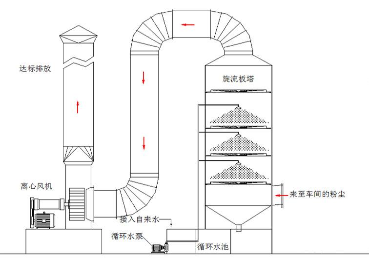 uv光氧廢氣凈化器法